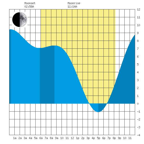 Cherry Point tide chart for Thursday, April 23, 2026