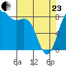 Cherry Point tide chart for Thursday, April 23, 2026