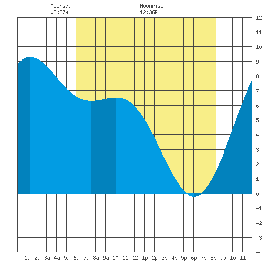 Cherry Point tide chart for Friday, April 24, 2026