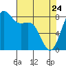 Cherry Point tide chart for Friday, April 24, 2026