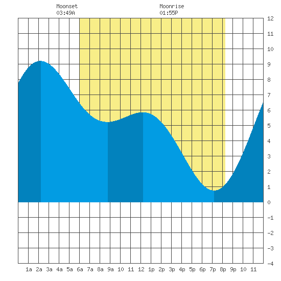 Cherry Point tide chart for Saturday, April 25, 2026