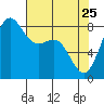 Cherry Point tide chart for Saturday, April 25, 2026