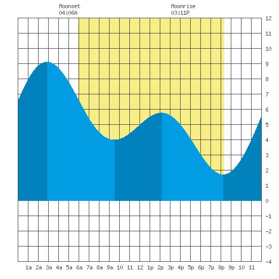 Cherry Point tide chart for Sunday, April 26, 2026