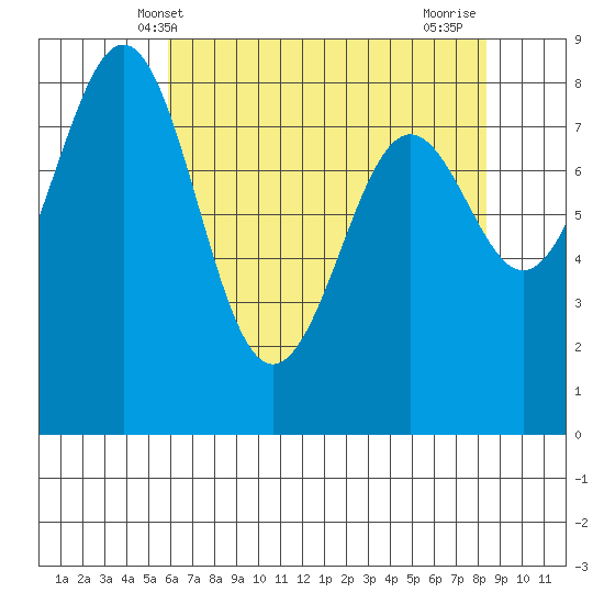 Cherry Point tide chart for Tuesday, April 28, 2026