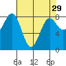 Cherry Point tide chart for Wednesday, April 29, 2026