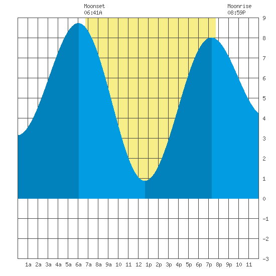 Cherry Point tide chart for Thursday, April 2, 2026
