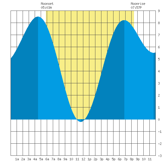Cherry Point tide chart for Thursday, April 30, 2026