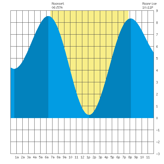 Cherry Point tide chart for Friday, April 3, 2026