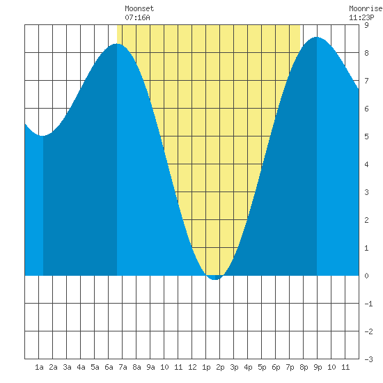 Cherry Point tide chart for Saturday, April 4, 2026
