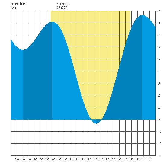 Cherry Point tide chart for Sunday, April 5, 2026