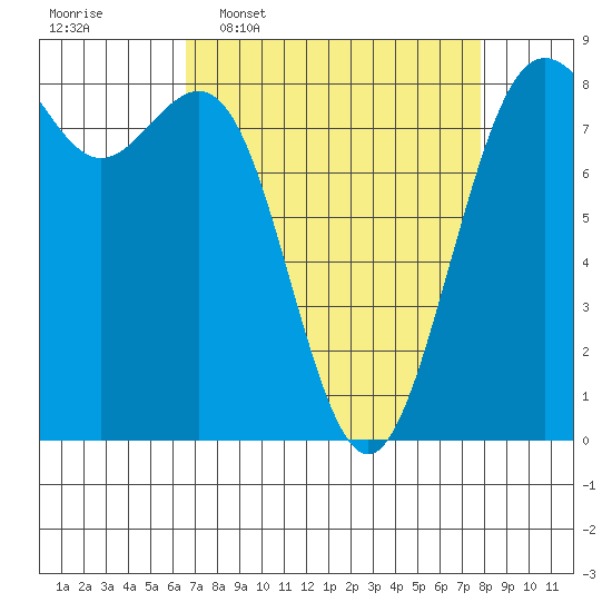 Cherry Point tide chart for Monday, April 6, 2026