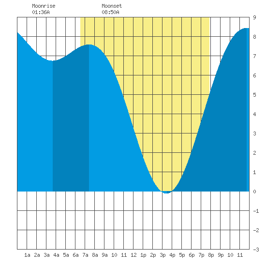 Cherry Point tide chart for Tuesday, April 7, 2026
