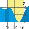 Cherry Point tide chart for Tuesday, April 7, 2026