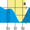 Cherry Point tide chart for Wednesday, April 8, 2026