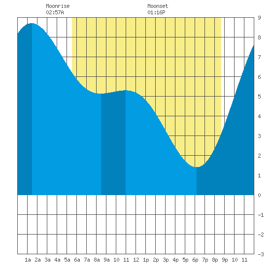 Cherry Point tide chart for Sunday, May 10, 2026