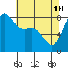 Cherry Point tide chart for Sunday, May 10, 2026