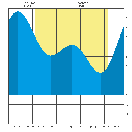 Cherry Point tide chart for Monday, May 11, 2026
