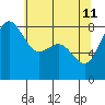 Cherry Point tide chart for Monday, May 11, 2026