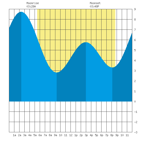 Cherry Point tide chart for Tuesday, May 12, 2026