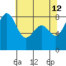 Cherry Point tide chart for Tuesday, May 12, 2026