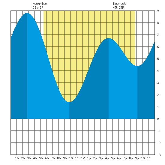 Cherry Point tide chart for Wednesday, May 13, 2026