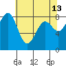 Cherry Point tide chart for Wednesday, May 13, 2026