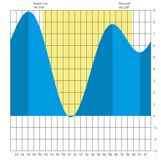 Cherry Point tide chart for Thursday, May 14, 2026