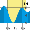Cherry Point tide chart for Thursday, May 14, 2026