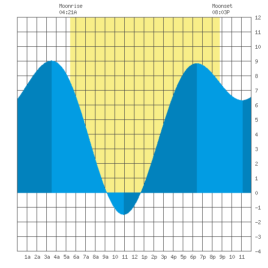 Cherry Point tide chart for Friday, May 15, 2026