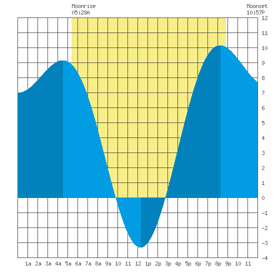 Cherry Point tide chart for Sunday, May 17, 2026