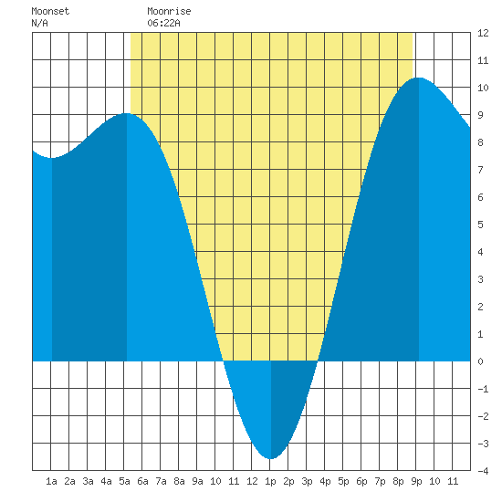 Cherry Point tide chart for Monday, May 18, 2026