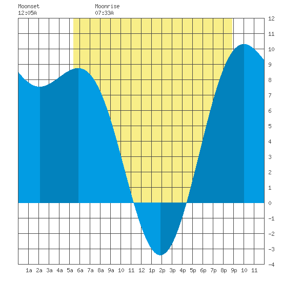 Cherry Point tide chart for Tuesday, May 19, 2026