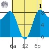 Cherry Point tide chart for Friday, May 1, 2026
