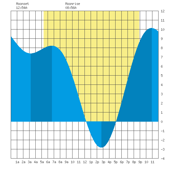 Cherry Point tide chart for Wednesday, May 20, 2026