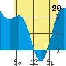 Cherry Point tide chart for Wednesday, May 20, 2026