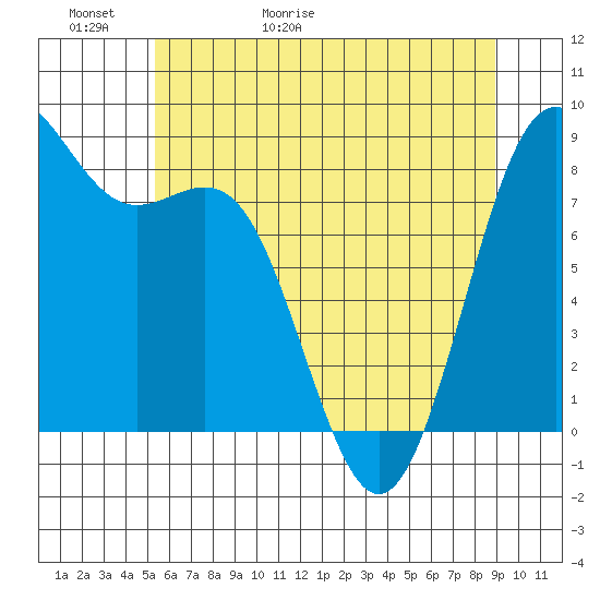 Cherry Point tide chart for Thursday, May 21, 2026