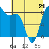Cherry Point tide chart for Thursday, May 21, 2026