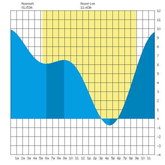 Cherry Point tide chart for Friday, May 22, 2026