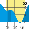 Cherry Point tide chart for Friday, May 22, 2026