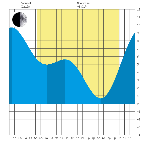 Cherry Point tide chart for Saturday, May 23, 2026