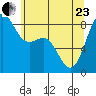 Cherry Point tide chart for Saturday, May 23, 2026