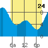 Cherry Point tide chart for Sunday, May 24, 2026