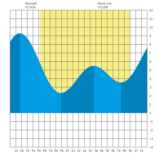 Cherry Point tide chart for Monday, May 25, 2026