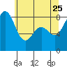 Cherry Point tide chart for Monday, May 25, 2026