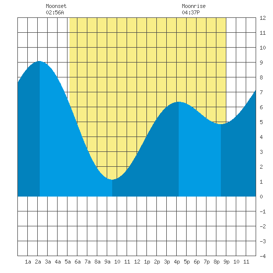 Cherry Point tide chart for Tuesday, May 26, 2026