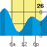 Cherry Point tide chart for Tuesday, May 26, 2026
