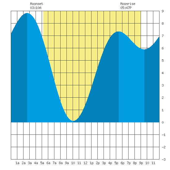 Cherry Point tide chart for Wednesday, May 27, 2026