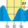 Cherry Point tide chart for Wednesday, May 27, 2026