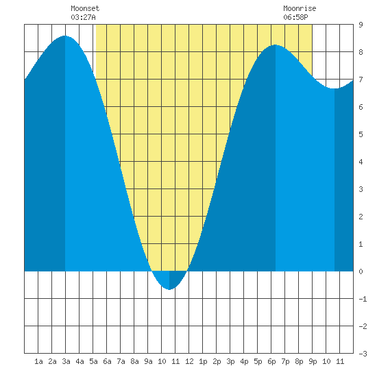 Cherry Point tide chart for Thursday, May 28, 2026