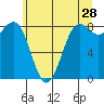 Cherry Point tide chart for Thursday, May 28, 2026